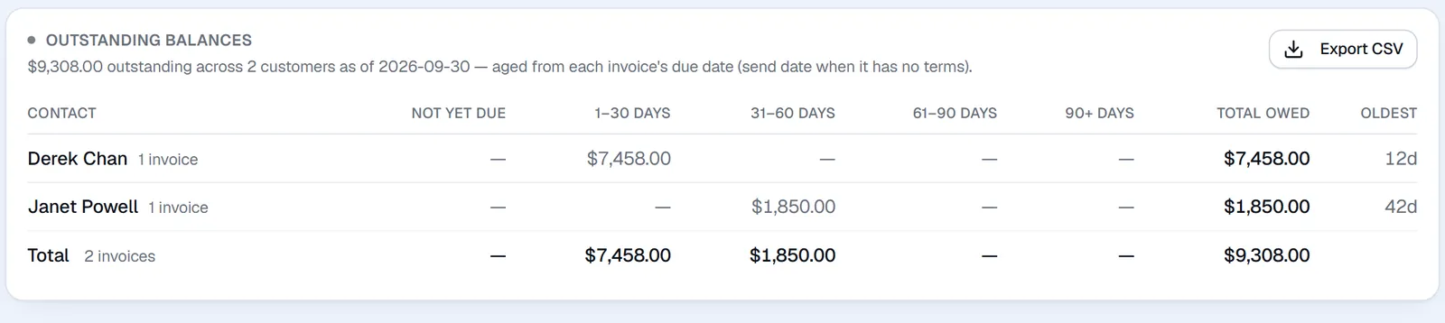 Outstanding balances by customer, aged 1-30 and 31-60 days, with a CSV export