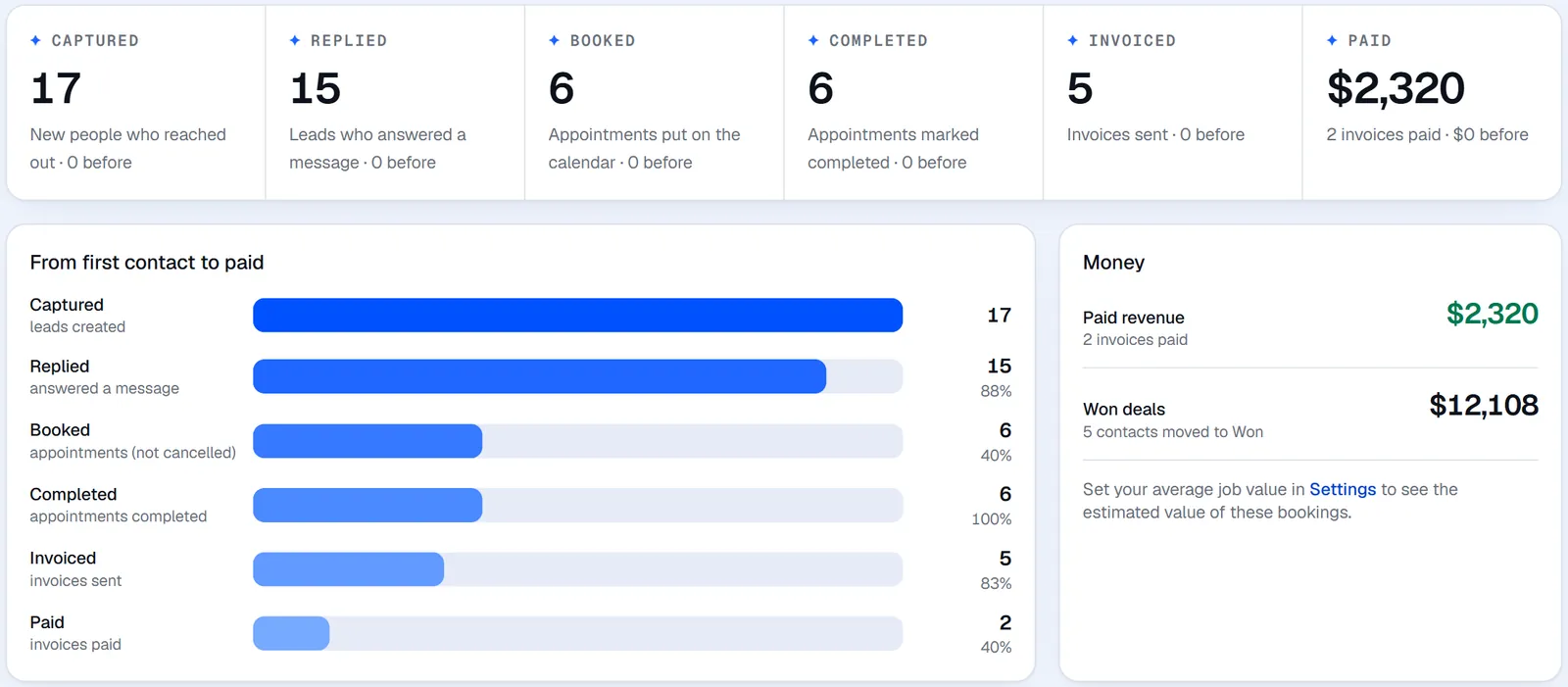 From first contact to paid: leads, replies, bookings, completed jobs, invoices and paid revenue