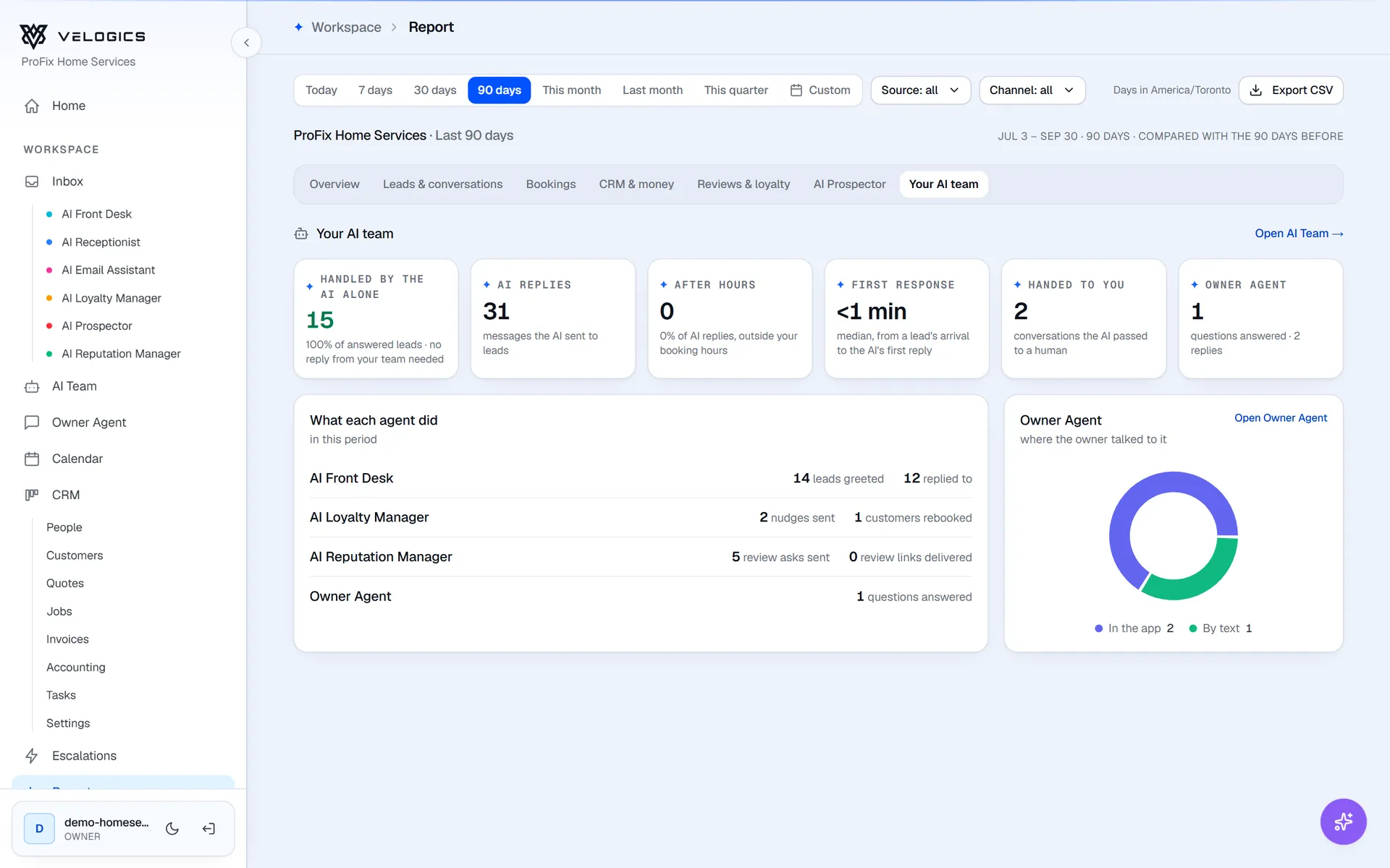 Velogics report, your AI team: replies, first response time, hand-offs and what each agent did